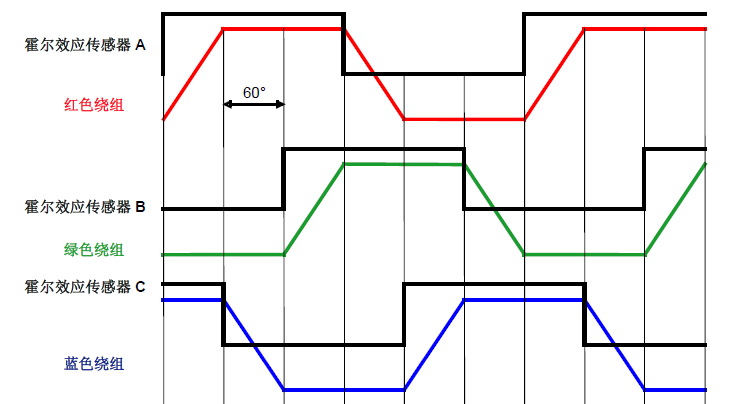 根據(jù)霍爾傳感器(120度遍布)操縱的六步換相基本原理
