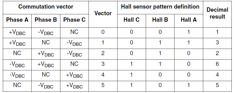 24-90順時(shí)針方向換向表