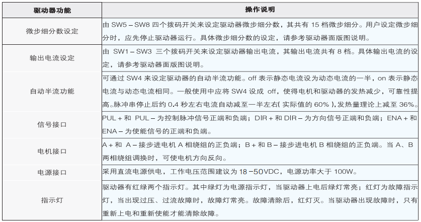 驅(qū)動(dòng)器功能說明