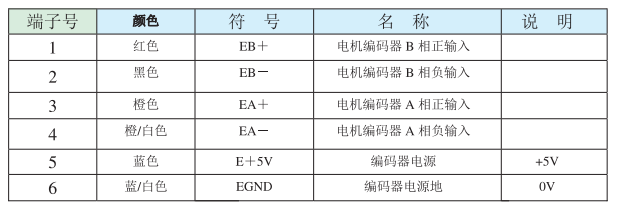 編碼器信號輸入端口