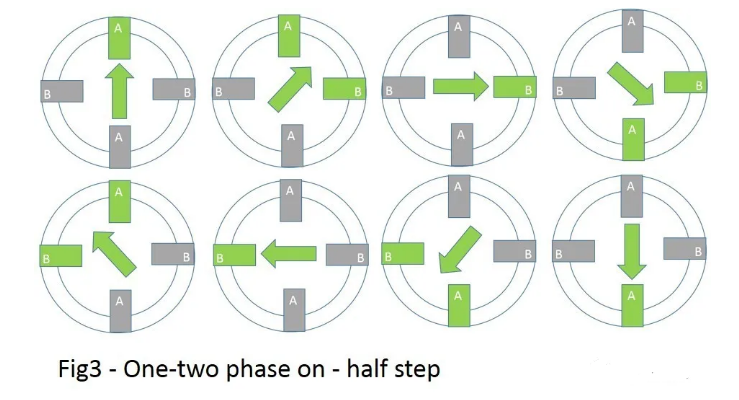 單相和雙相交替通電,實現半步驅動的概念。單相通電時,線圈產生磁場,磁鐵因為磁場的吸引力,指向通電的線圈。雙相通電時,因為兩個線圈都產生磁場,所以合成磁場讓轉子處于中間平衡位置。