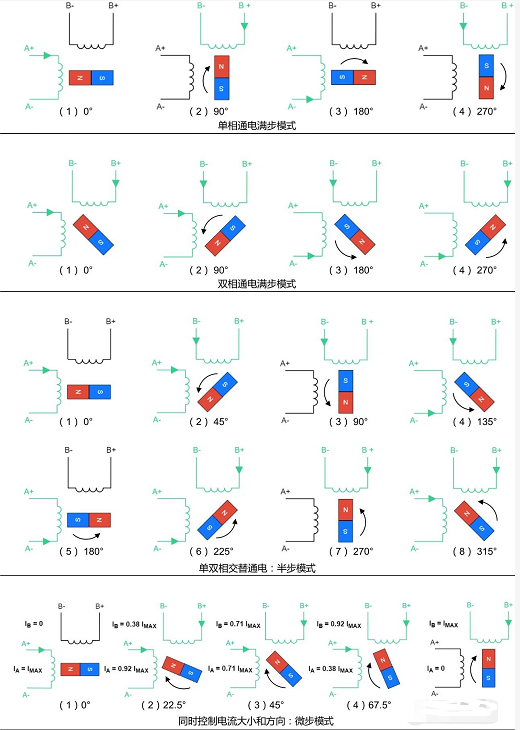  滿步，半步，微步驅動示意圖