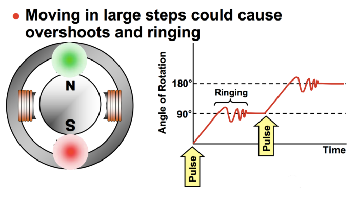 過大的步距產生振動