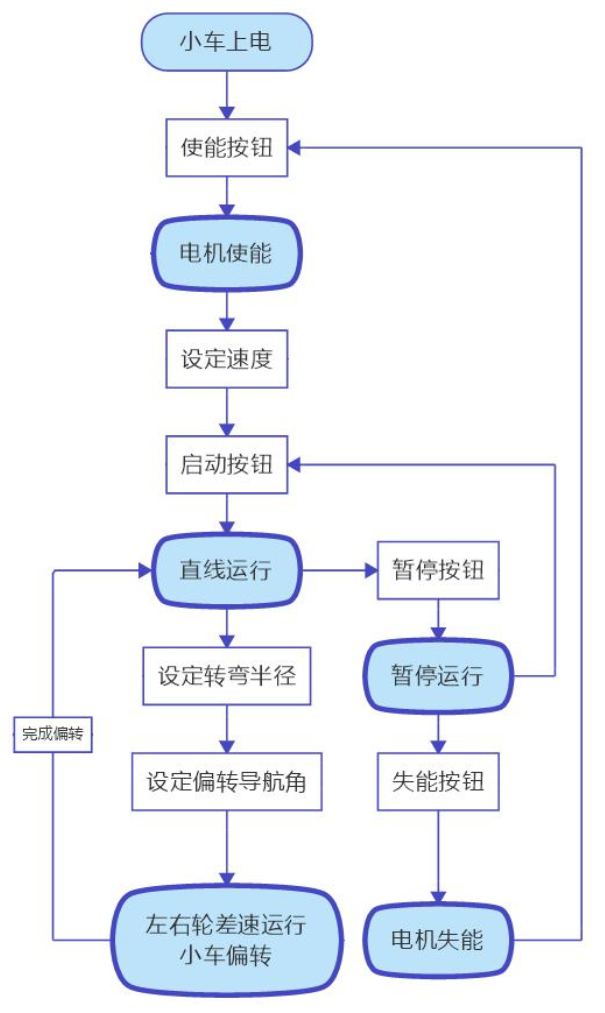 AGV小車應(yīng)用場景伺服電機(jī)控制應(yīng)用方案